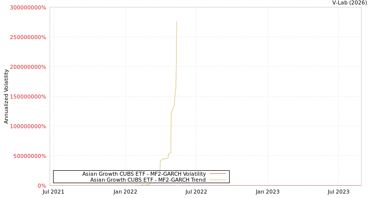 graph of Asian Growth CUBS ETF MF2-GARCH