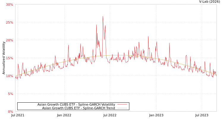 graph of Asian Growth CUBS ETF SGARCH