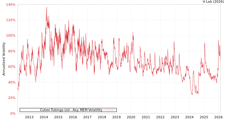 graph of Cubex Tubings Ltd AMEM