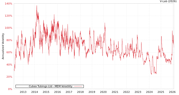 graph of Cubex Tubings Ltd MEM