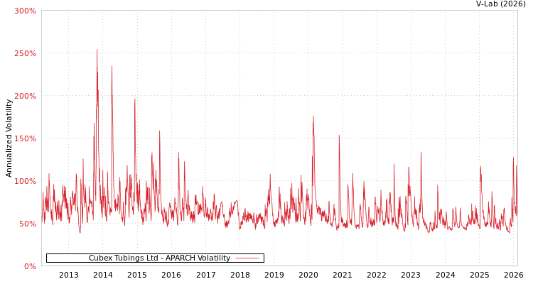 graph of Cubex Tubings Ltd APARCH