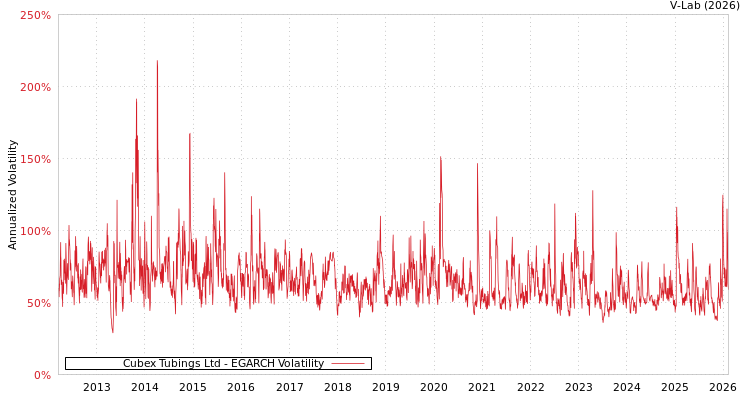 graph of Cubex Tubings Ltd EGARCH
