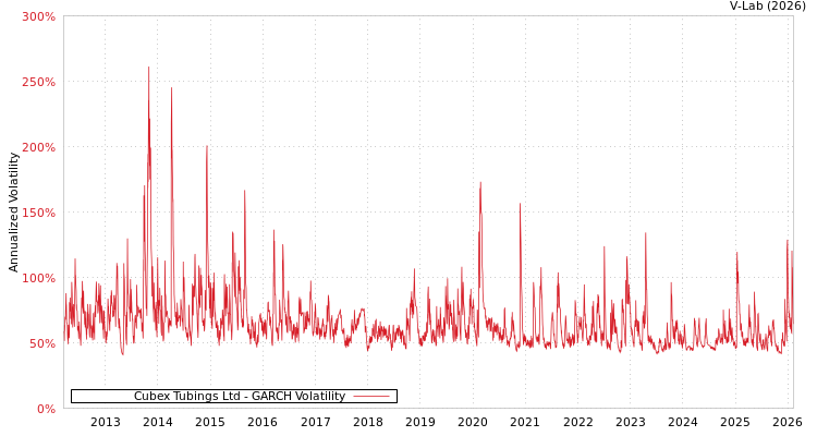 graph of Cubex Tubings Ltd GARCH