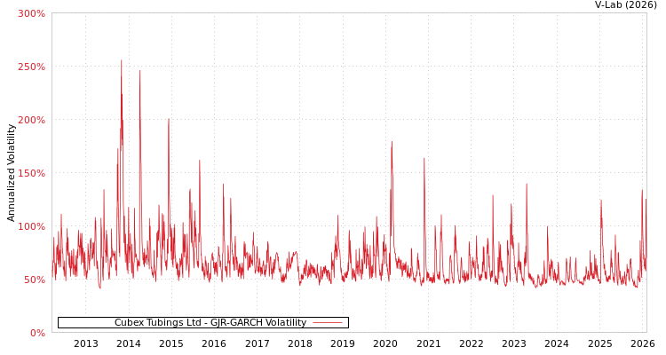 graph of Cubex Tubings Ltd GJR-GARCH