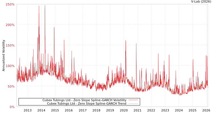 graph of Cubex Tubings Ltd S0GARCH