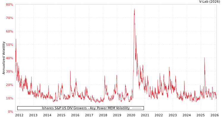 graph of Ishares S&P US DIV Growers APMEM