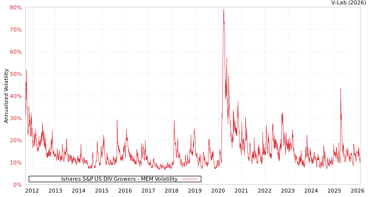 graph of Ishares S&P US DIV Growers MEM