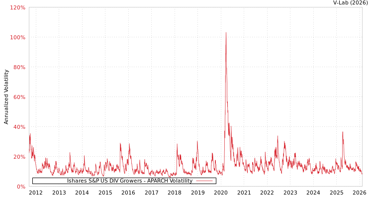 graph of Ishares S&P US DIV Growers APARCH