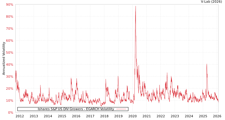 graph of Ishares S&P US DIV Growers EGARCH