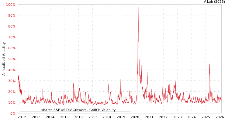 graph of Ishares S&P US DIV Growers GARCH