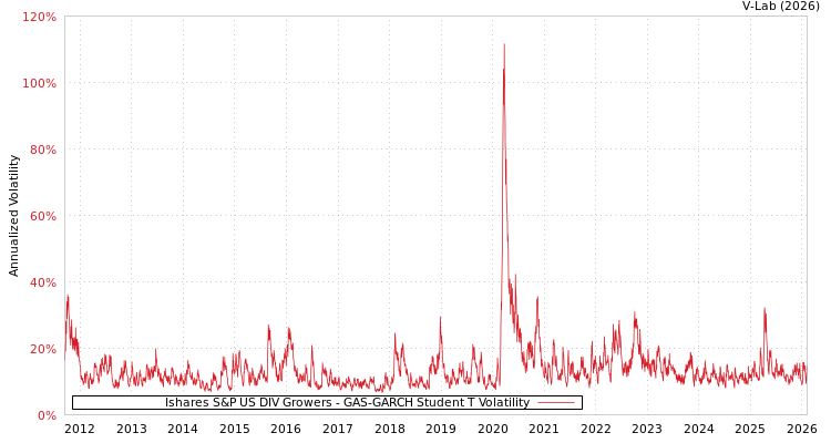 graph of Ishares S&P US DIV Growers GAS-GARCH-T