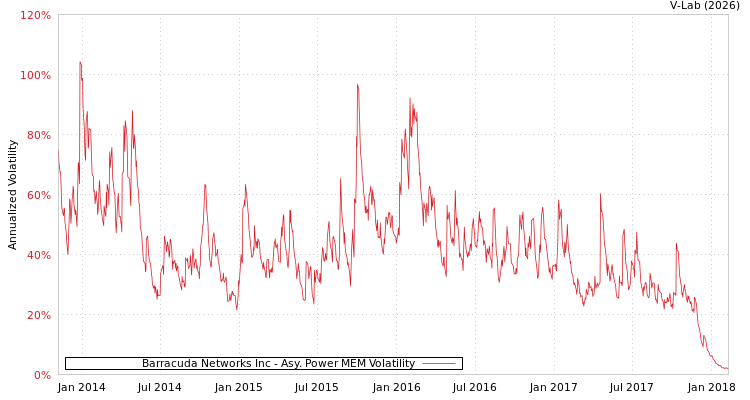 graph of Barracuda Networks Inc APMEM