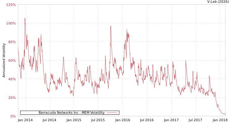 graph of Barracuda Networks Inc MEM