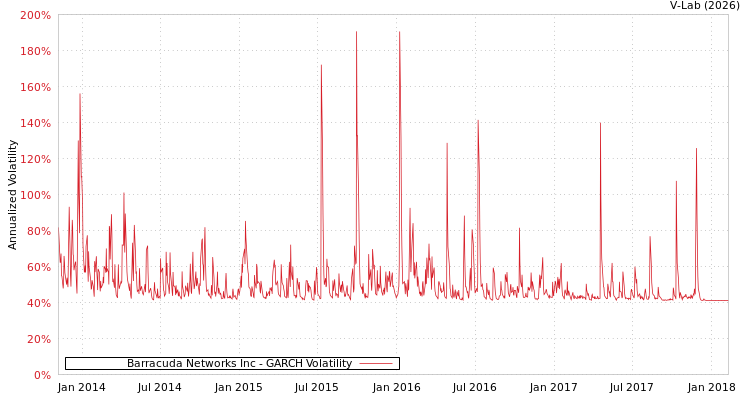graph of Barracuda Networks Inc GARCH