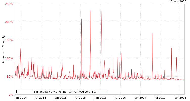 graph of Barracuda Networks Inc GJR-GARCH