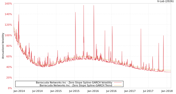graph of Barracuda Networks Inc S0GARCH