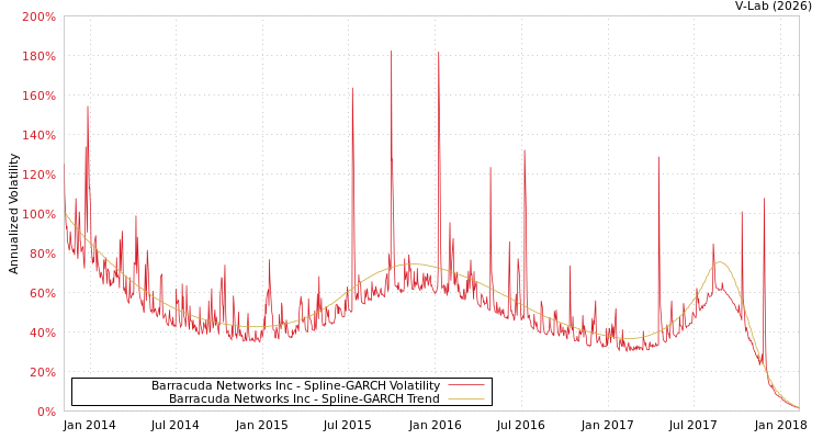 graph of Barracuda Networks Inc SGARCH