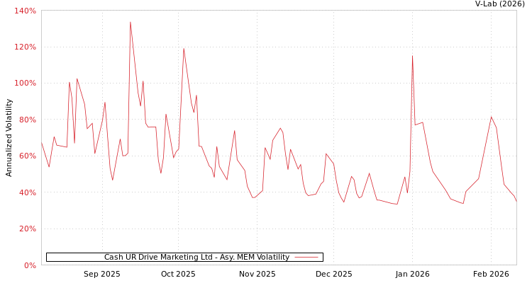 graph of Cash UR Drive Marketing Ltd AMEM