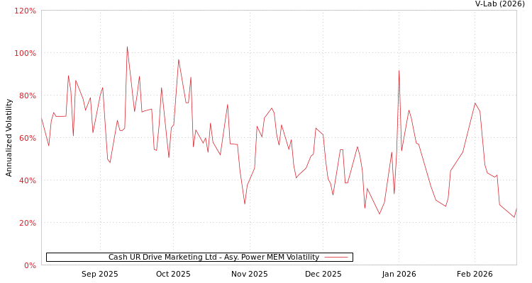 graph of Cash UR Drive Marketing Ltd APMEM