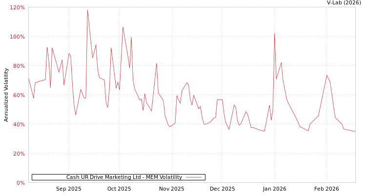 graph of Cash UR Drive Marketing Ltd MEM