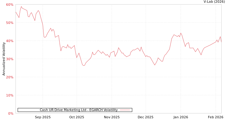 graph of Cash UR Drive Marketing Ltd EGARCH