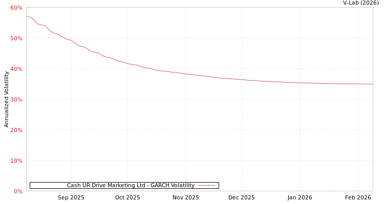 graph of Cash UR Drive Marketing Ltd GARCH