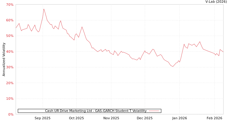 graph of Cash UR Drive Marketing Ltd GAS-GARCH-T