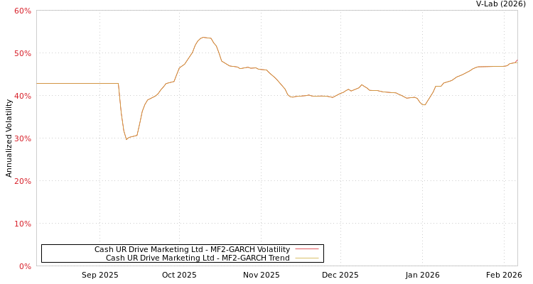 graph of Cash UR Drive Marketing Ltd MF2-GARCH