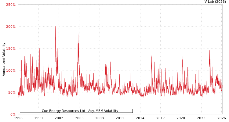 graph of Cue Energy Resources Ltd AMEM