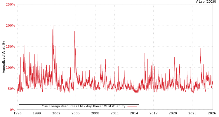 graph of Cue Energy Resources Ltd APMEM