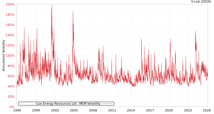graph of Cue Energy Resources Ltd MEM