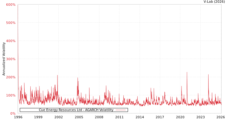 graph of Cue Energy Resources Ltd AGARCH