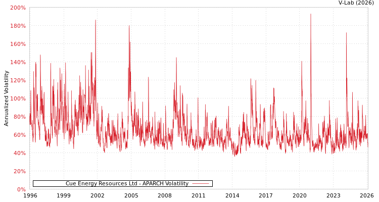 graph of Cue Energy Resources Ltd APARCH