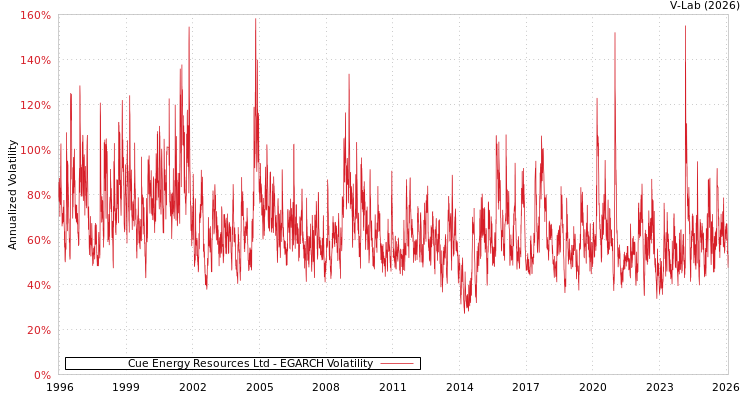 graph of Cue Energy Resources Ltd EGARCH