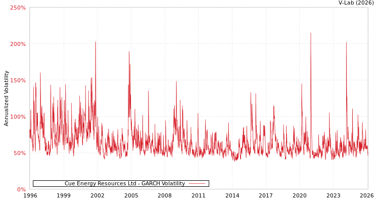 graph of Cue Energy Resources Ltd GARCH
