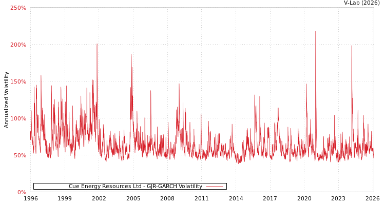 graph of Cue Energy Resources Ltd GJR-GARCH