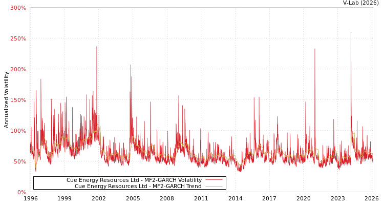 graph of Cue Energy Resources Ltd MF2-GARCH