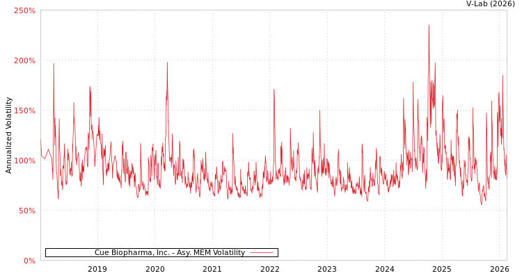 graph of Cue Biopharma, Inc. AMEM