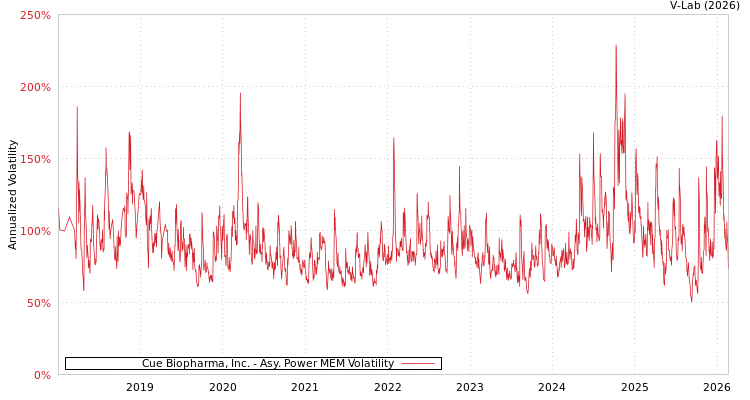graph of Cue Biopharma, Inc. APMEM