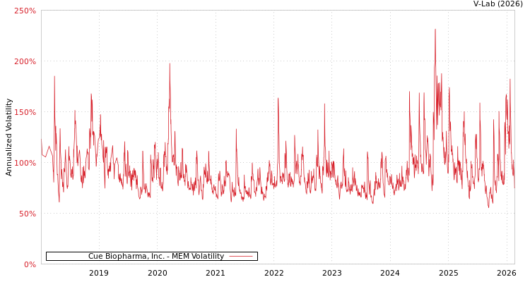 graph of Cue Biopharma, Inc. MEM