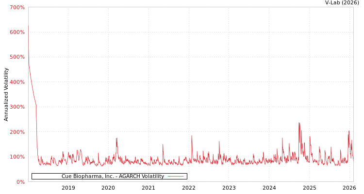 graph of Cue Biopharma, Inc. AGARCH