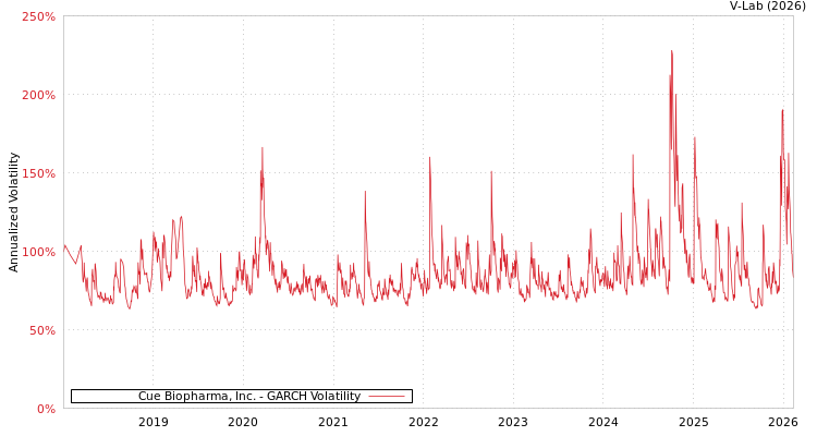 graph of Cue Biopharma, Inc. GARCH