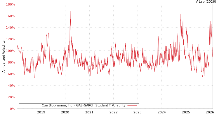 graph of Cue Biopharma, Inc. GAS-GARCH-T