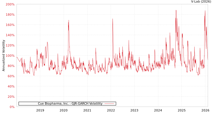 graph of Cue Biopharma, Inc. GJR-GARCH