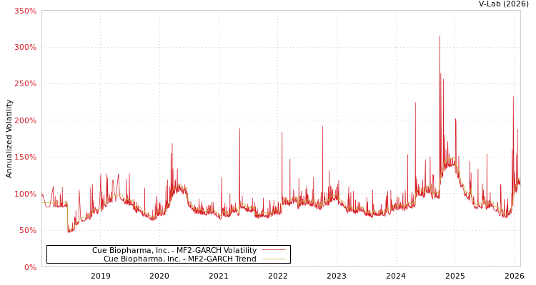 graph of Cue Biopharma, Inc. MF2-GARCH