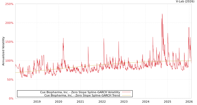 graph of Cue Biopharma, Inc. S0GARCH