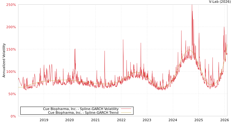 graph of Cue Biopharma, Inc. SGARCH