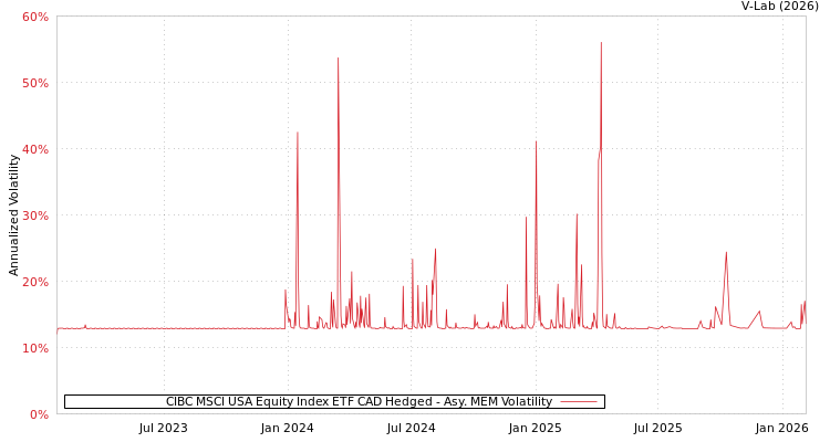 graph of CIBC MSCI USA Equity Index ETF CAD Hedged AMEM