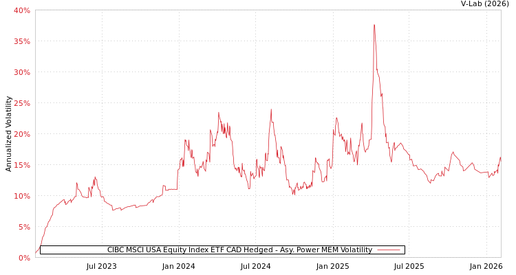graph of CIBC MSCI USA Equity Index ETF CAD Hedged APMEM