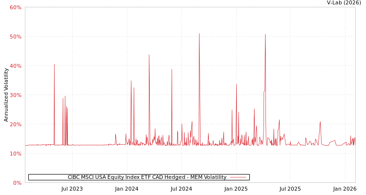 graph of CIBC MSCI USA Equity Index ETF CAD Hedged MEM